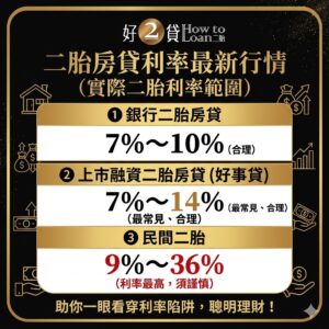 二胎房貸利率最新行情