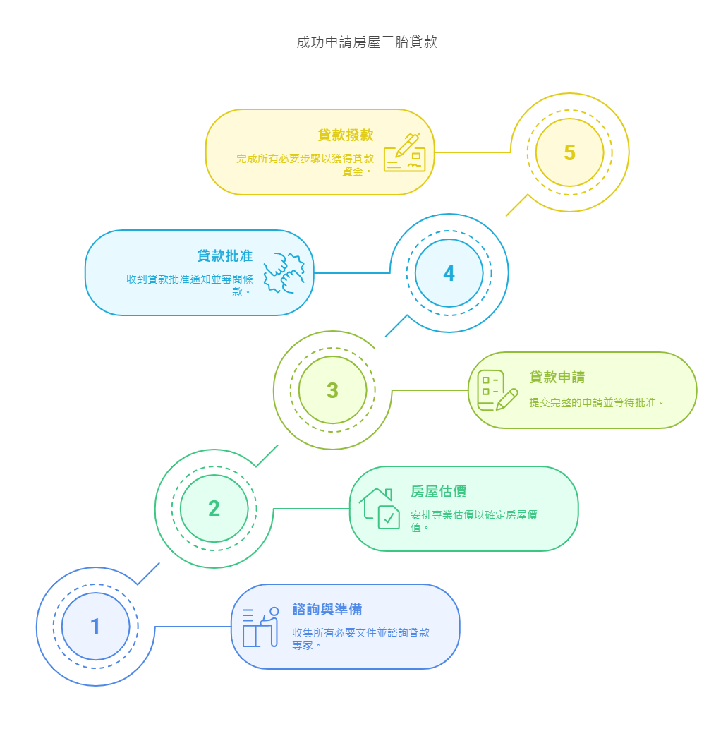 房屋二胎申辦流程與文件準備