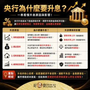 央行為什麼要升息